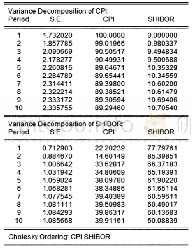 表2 预测误差方差分解结果