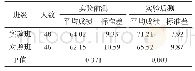 表2 信息化教学模式实施前后学生成绩统计表