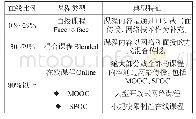 表1 课程类型：基于SPOC混合教学模式在理实一体课程上的实践与研究