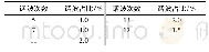 《表2 DG输出谐波占比Table 2 Output harmonic ratios of DG》