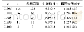 《表3 不同定步长下的CPF计算结果比较Table 3 Comparison of CPF calculation results among different fixed step-size va