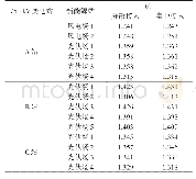 《表3 各新能源并网点电压》