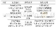 表2 安全性的底层指标：大数据环境下基于影子价格的配电网综合评价方法