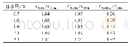 表3 不同频率点下不同含水量的主绝缘电容比