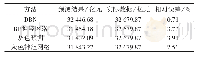 《表2 DBN与智能算法比较》