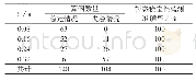 表1 IEEE 10机39节点系统故障测试结果