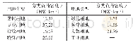 《表4 分类负荷密度：基于秩次集对分析理论的空间负荷预测方法》