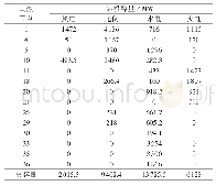 表6 2020年电源布局规划