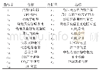 表2 换流变压器的指标量