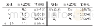 《表3 决策表的属性约简结果》