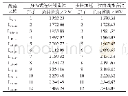 表2 故障下负荷裕度排序结果对比