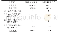 表2 交易机制A下微电网发电商的收入和支出