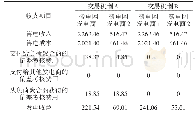 表3 交易机制A和B下微电网发电商的收入和支出