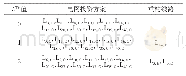 表2 不同LTS值下扩展规划结果对比