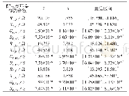 表3 配电变压器静态参数的置信区间（随机选取方程）