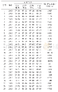 《表1 大花水电站2008—2018年调洪增发电量》