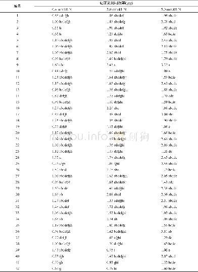 《表5 不同氮浓度下不同大麦品种 (系) 幼苗氮利用效率》