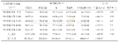 《表3 70%氟唑磺隆WDG药后40 d防除春小麦田1年生杂草鲜质量防效效果》