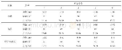 表6 大麦不同环境数永久F2群体株高类性状超亲优势组合数及超亲优势值