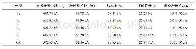 《表3 不同调环酸钙施用量对水稻产量及产量构成因素的影响》