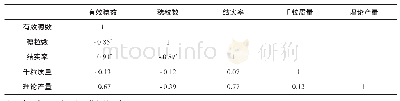 《表4 不同调环酸钙施用量下产量及产量构成因素的相关系数》