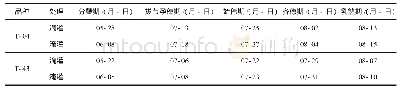 《表1 2种灌溉方式下水稻的关键生育期》