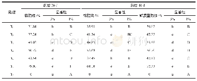 表1 35%氟唑磺隆WDG防除野燕麦和阔叶杂草总体效果