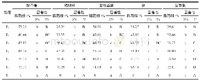 表2 施药后20 d 35%氟唑磺隆WDG防除春小麦田主要杂草株防效