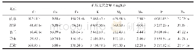 表3 青稞矿质元素在不同生态区域的差异性分析