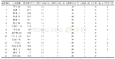 表4 不同品种小麦的抗性表现