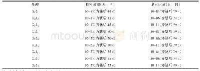 表1 试验设计与处理：生育后期断水时间和收割日期对优质水稻产量及品质的影响