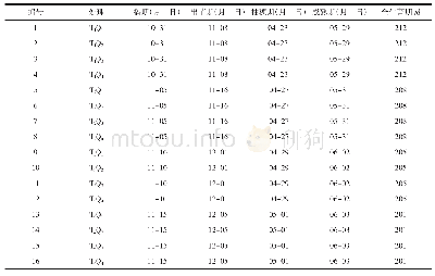 表1 不同播期播量对苏引麦3号生育期的影响