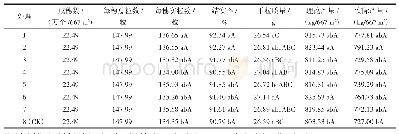 表1 不同叶面肥处理下水稻南粳9108的产量结构及产量情况