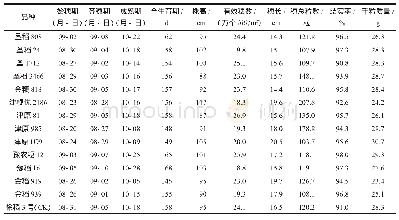 表2 供试水稻品种的主要农艺性状表现