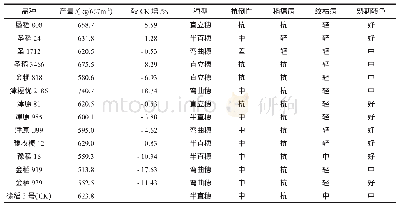 表3 供试水稻品种的抗性及产量表现