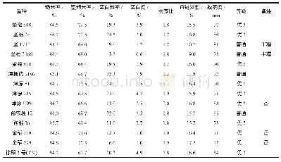 《表4 供试水稻品种的外观及理化品质指标》