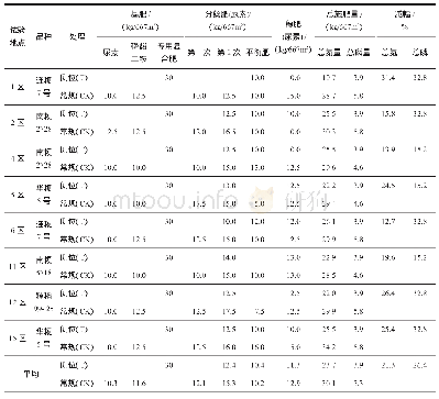 表1 侧深施肥试验示范各处理情况