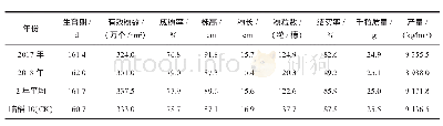 表2 圣香糯1号农艺性状与产量表现