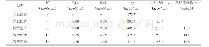表7 不同生产模式对宁麦13氮肥农学效率的影响