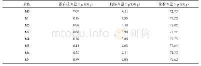 表8 化肥减量配施有机肥对酿酒玉米品质的影响