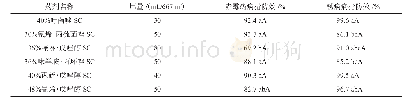 表4 几种新型药剂对小麦赤霉病和锈病的防治效果