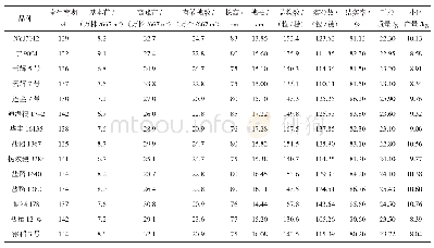 表1 参试耐盐水稻品种的农艺性状及产量均值