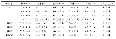 表3 供试水稻品种（系）的加工和外观品质表现