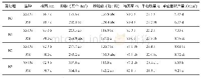 《表2 不同氮素水平的产量及产量因子》