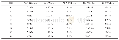表1 不同药剂处理对水稻不同节间长度的影响