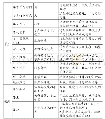 《表三传统模式和工程实践创新模式对比》