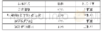 《表2 教学难点：基于学生评课的课堂教学实践探索》