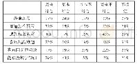 表1 1 学生学习数学的习惯养成