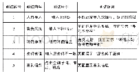 《表1 结果测试表：基于Web的学生请假管理设计与实现》