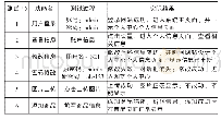 《表1 基于Web前端开发技术的网站设计系统功能测试》